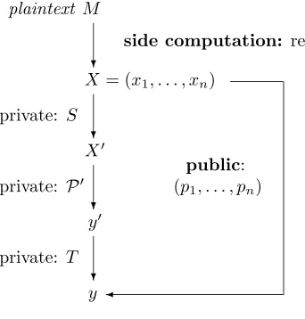 Figure 2.5: MQ-systems for Encryption of Message M with Ciphertext (y, ˜x)