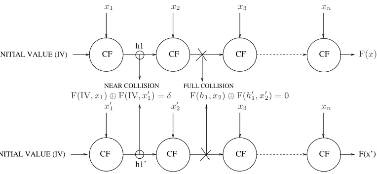 Fig. 1. 2-Block collision in a hash function F (F, is for example, MD5)