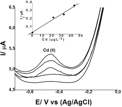 Figure 8. Square wave anodic stripping voltammograms  of  river water (Ambala) and calibration curve of Cd(II) (insert)