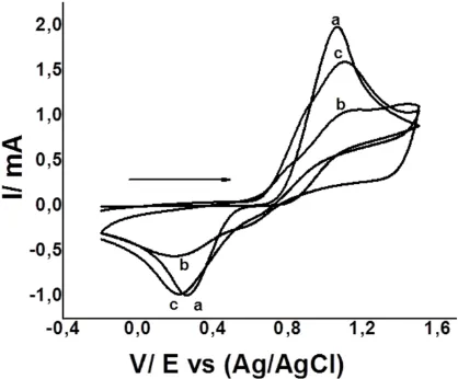 Figure 2. Cyclic voltammograms of GCE (a),  GC-PEDOT modified electrode (b) and  GC-PEDOT-SDS (c) modified electrode in  AcBS pH 4.0 containing 0.01 mol L-1 HQ