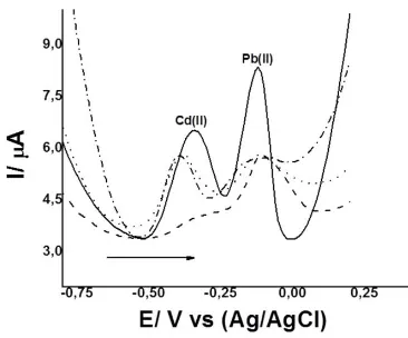Figure 3.  Square wave anodic stripping voltammograms of Pb(II) and Cd(II) (47.0 μg L−1) using  a  glassy carbon electrode (GCE,  dash line)  PEDOT-SDS coated glassy carbon electrode (PEDOT-SDS-GCE, dot line),  PEDOT-coated antimony film electrode (PEDOT-S