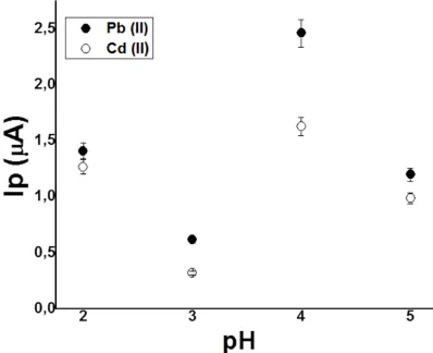 Figure  4.   Effect of pH on the peak current of the Pb(II) and Cd(II) . Conditions: Pb(II), Cd(II) 47 μg L−1; Eacc: −1.0 V; tacc: 60 s