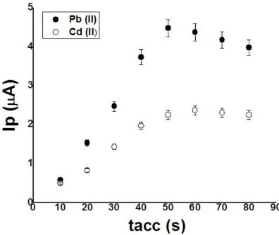 Figure 5.   Effect of tacc on the peak current of the Pb(II)  and Cd(II). Conditions: Pb(II), Cd(II): 47.0 μg L−1;  AcBS pH 4.0 ; Eads: −1.0 V