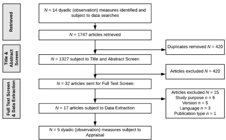 Fig. 1  Flowchart of retriev-als for Search 2, a systematic review of the psychometric properties of observation meas-ures commonly used in RCTs of parenting programs