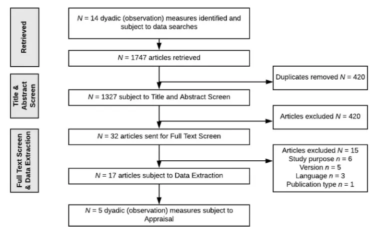 Fig. 1  Flowchart of retriev-als for Search 2, a systematic review of the psychometric properties of observation meas-ures commonly used in RCTs of parenting programs