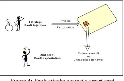 Figure 4: Fault attacks against a smart card 