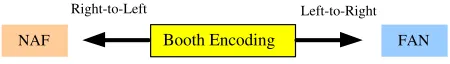Fig. 1. A relation of the Booth encoding, NAF, and FAN.