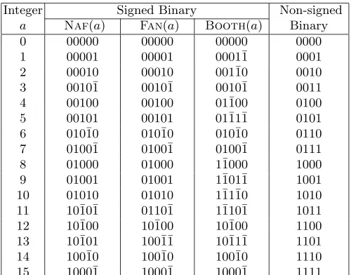 Table 1. NAF, FAN, Booth encoding representations of some integers