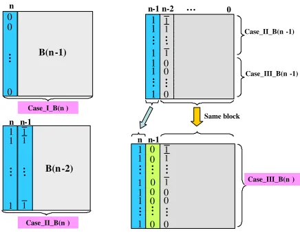 Fig. 2. Construct B(n) from B(n − 1)