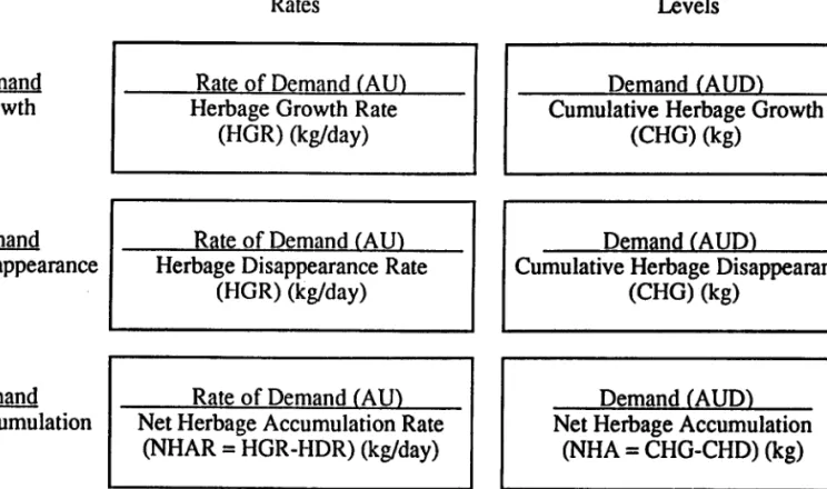 Table  1.  Rate  and level variables describing relationsbios  between  animal  demand expressed in animal-units  and herbage growth, disappearance and 