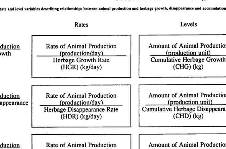 Table  3.  Rate  and  level  variables  describing  relationships  between  animal  production  and  herbage  growth,  disappearance  and  accumulation
