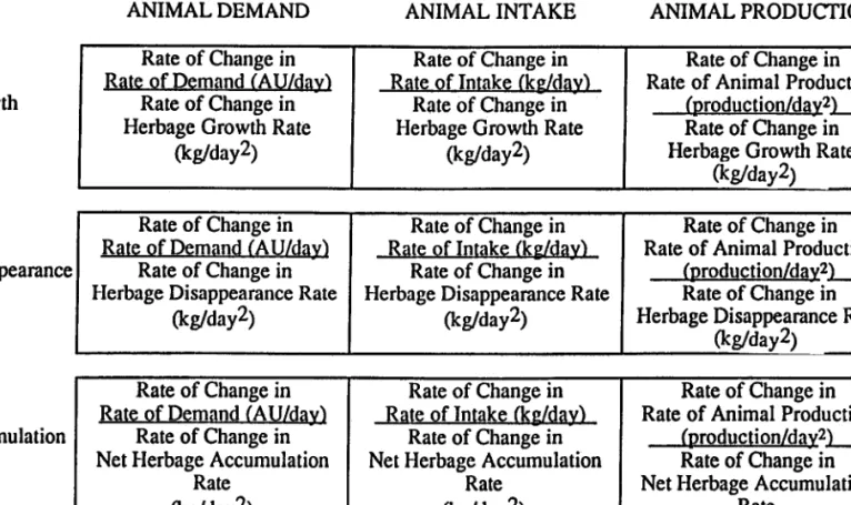 Table 4.  Variables describing instantaneous  relationships among rates of change in rates of animal demand, animal intake, and animal production and  rates of  change in rates of  herbage growth, disappearance and accumulation