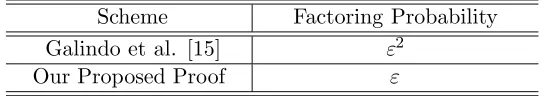 Table 1: Factoring probability using OW-oracle with probability ε