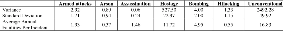 Table Three: Al-Qa`ida’s Attack Method Combination: Average Component Volatilities 
