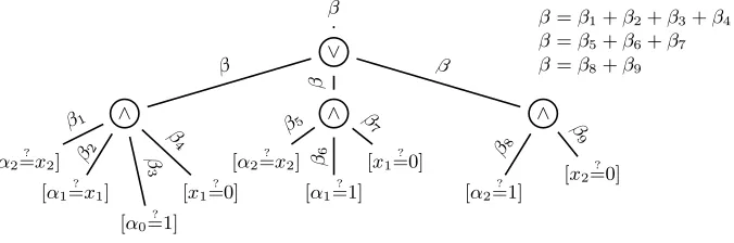 Fig. 1. An unoptimised circuit forThe circuit can be further optimised by replacing Ψ(α) = [α > x] where secrets are pushed down to DIE leafs