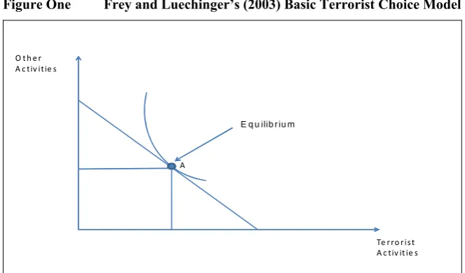 Figure One Frey and Luechinger’s (2003) Basic Terrorist Choice Model 