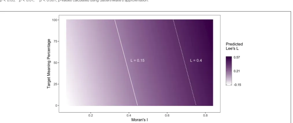TABLE 2 | Summary of the mixed-effects model ﬁtted to Lee’s L.