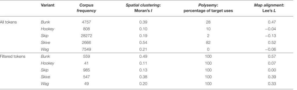 TABLE 3 | Descriptive statistics for the playing truant variants before and after ﬁltering.