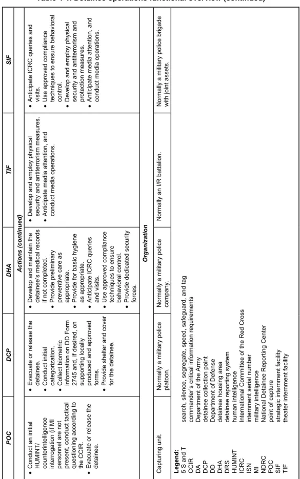 Table 4-1. Detainee operations functional overview (continued) 