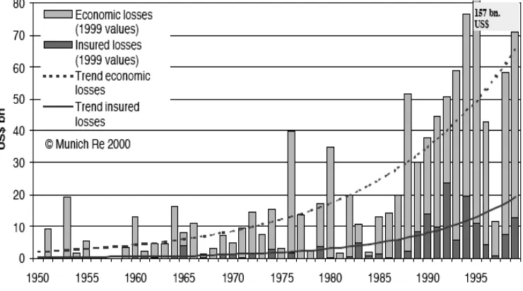 Figure 5.2  Source: Munich Re, NatCat Service, 2000. Economic and insured losses for ‘great’ natural catastrophes  