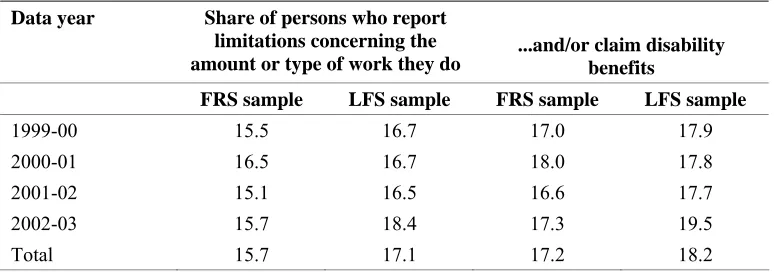 Table 4. Disabled persons in the LFS and FRS samples (%) 