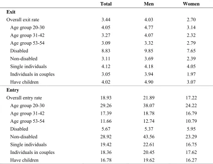 Table 5. Entry and exit rates by gender, age, family characteristics and disability status (%) 