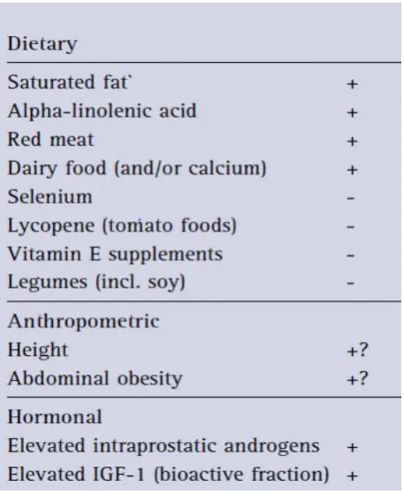 Figure 3: List of risk factors in prostate cancer (14)  