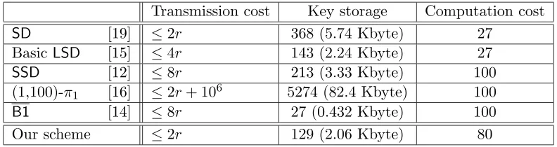 Table 2: Complexity of eﬃcient BE schemes for n = 108