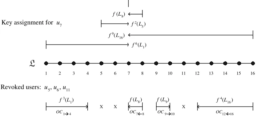Figure 1: An example of the basic scheme for n=16.