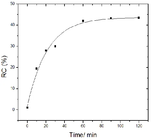 Figure 2.  Effect of time of electrocoagulation process on the removal efficiency of yellow Sirius K-CF; applied potential, 4.0 V; [NaCl] = 1.0 g L-1; initial dye concentration 3.5 g L-1; initial pH 3