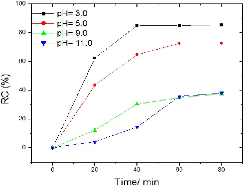 Figure 3.  Effect of applied potential on the removal efficiency of yellow Sirius K-CF; [NaCl] = 1.0 g L-1; initial dye concentration 3.5 g L-1; initial pH 3; Electrolysis time, 60 min