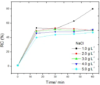 Figure 5.  Effect of initial NaCl concentration on the removal efficiency of yellow Sirius K-CF; applied potential, 7.0 V; initial dye concentration 3.5 g L-1, initial pH 3; Electrolysis time, 60 min