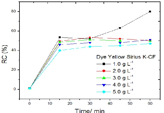 Figure 6.  Effect of initial dye concentration on the removal efficiency of yellow Sirius K-CF; applied potential, 7.0 V; [NaCl] = 1.0 g L-1; initial pH 3; Electrolysis time, 60 min