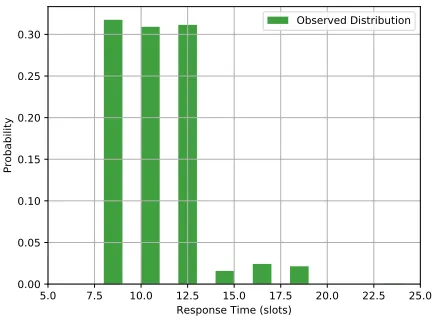 Figure 6: Response times for low-level simulator with high-level simulator assumptions for Flow τ9