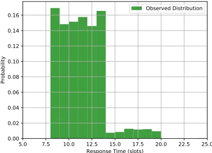 Figure 9: ACK failure inter-arrival distribution in the low-level simulator experiment with ACK failure