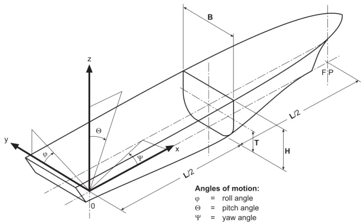 Fig. 2.1   Coordinate system and angles of motion 