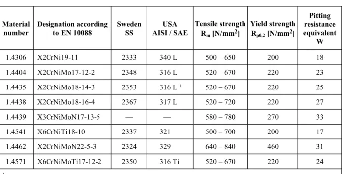 Table 2.5  Designation and mechanical properties of austenitic stainless steels (in welded condition) 