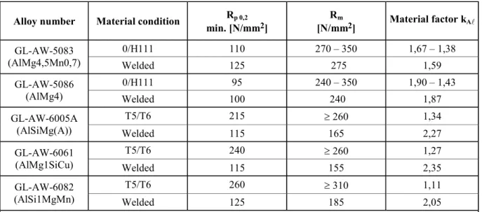 Table 2.7  Material condition and strength properties of extruded sections, bars and pipes made of wrought  aluminium alloys  (with thickness t = 3,0 to 50 mm)  1 