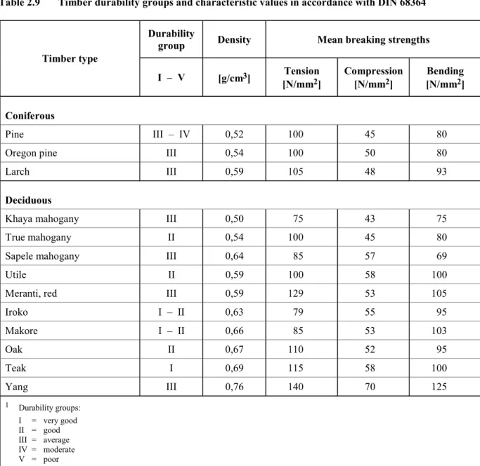 Table 2.9  Timber durability groups and characteristic values in accordance with DIN 68364 