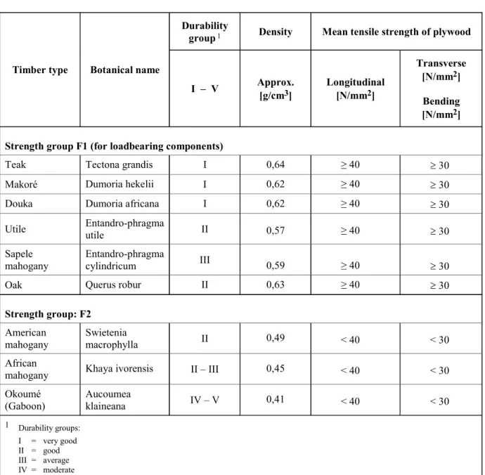 Table 2.10  Plywood strength and durability groups 