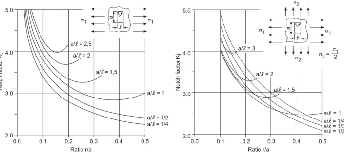 Fig. 2.9  Notch factor K t  for rectangular openings with rounded corners at uniaxial state of stresses (left)  and at multiaxial state of stresses (right) 