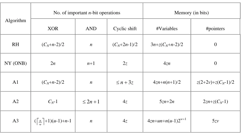 TABLE 1: Comparison of NB multiplication algorithms (n odd).