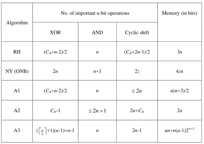 TABLE 2: Comparison of NB algorithms in memory constrained systems (n odd). 
