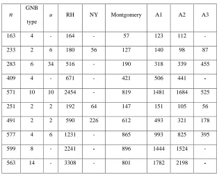 TABLE 3: Timings for some GF(2n)s (