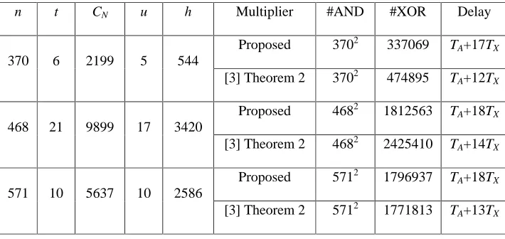 TABLE 5: Comparison of NB multipliers for GF(2370), GF(2468) and GF(2571) 