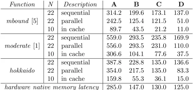 Table 2: Apparent delay per memory access in nanoseconds