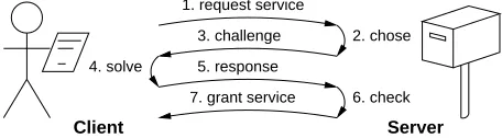 Figure 1, or one-way solution search followed by a veriﬁcation in Figure 2. A key issue in bothProof of work scheme variants may include interactive challenge-response protocols shown inapproaches is to compare the eﬀort required of the client to compute the stamp in the responseor solution part with the work of the server to set the challenge or verify the solution.