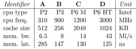 Table 1: Tested hardware