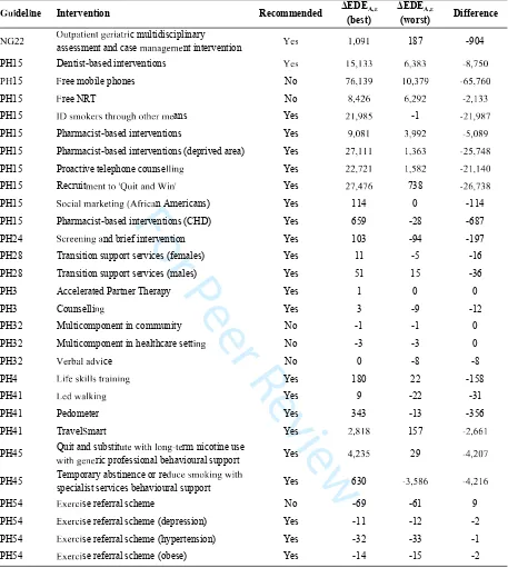 Table A3òó ôõ õ ö ÷ öøù )*)+ w) ) n*), +- n.worst case estimates of cost-effectiveness