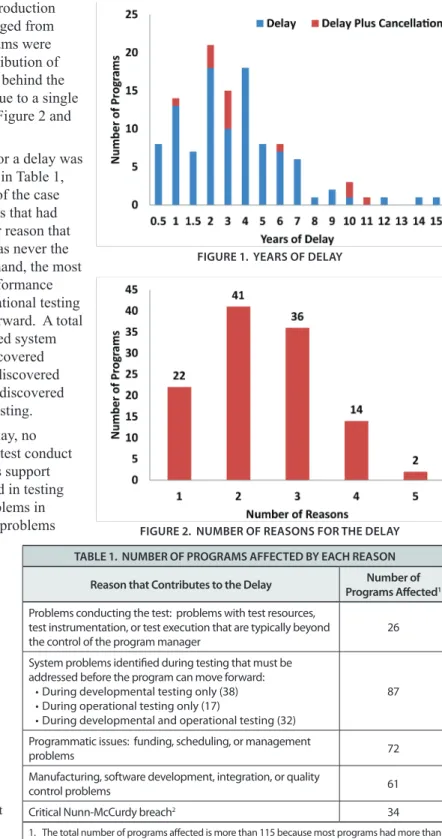 Table 1.  Number of Programs affecTed by each reasoN reason that contributes to the delay Number of 